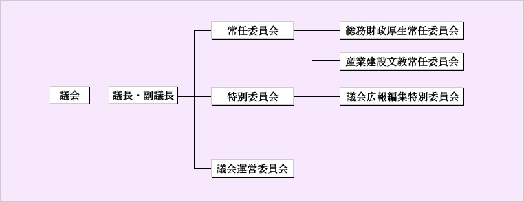 組織図