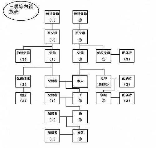 扶養義務者系図