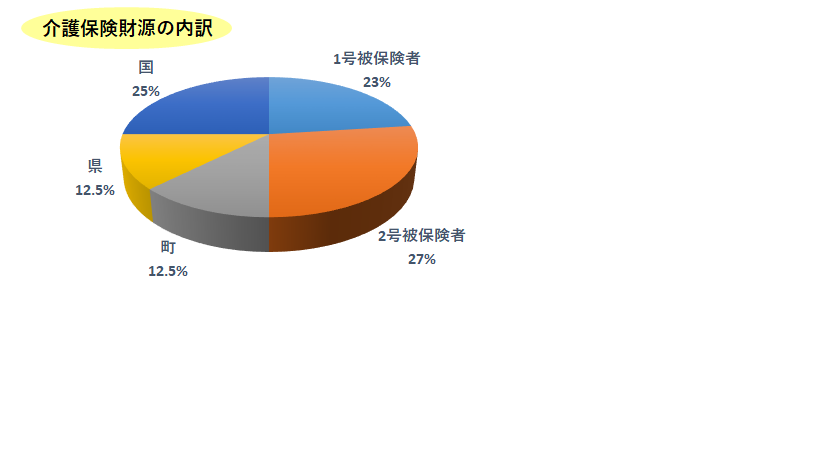 介護保険財源の内訳.png