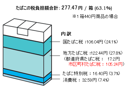 町たばこ税 たばこの税負担額合計 277.47円 1箱（63.1％）1箱440円商品の場合