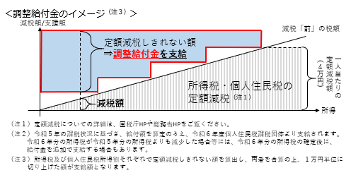 調整給付金のイメージ.PNG