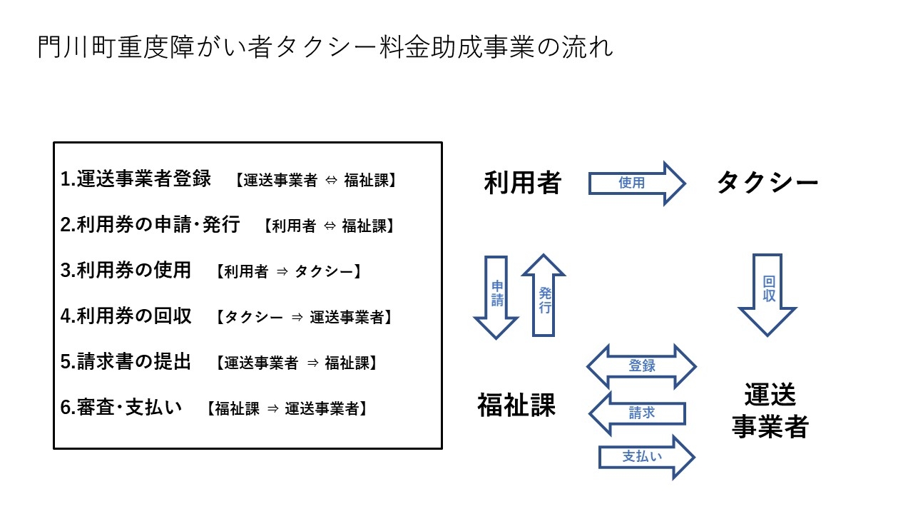 事業フロー@タクシー料金助成事業.jpg