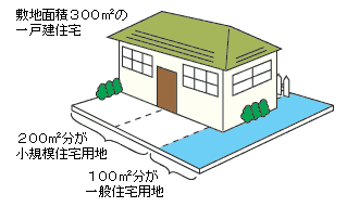 宅地の区分と課税標準額の特例